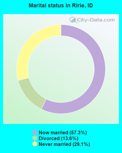 Marital status in Ririe, ID