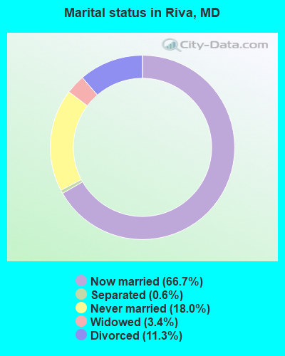 Marital status in Riva, MD