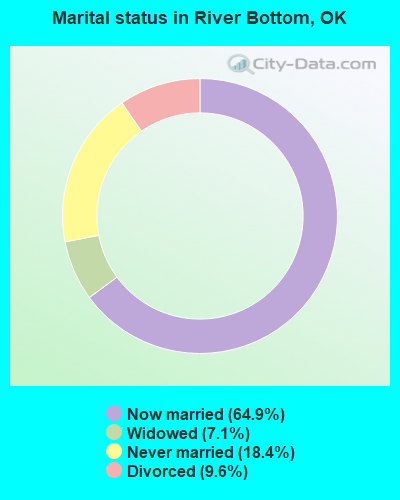 Marital status in River Bottom, OK