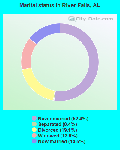 Marital status in River Falls, AL