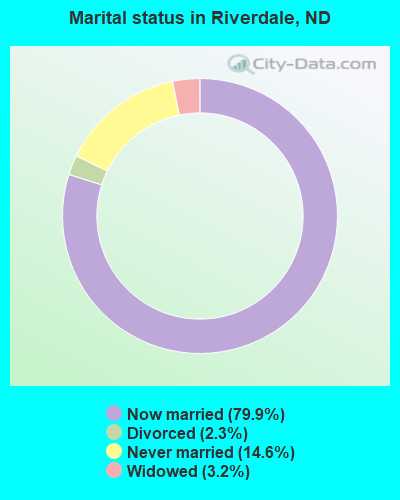 Marital status in Riverdale, ND