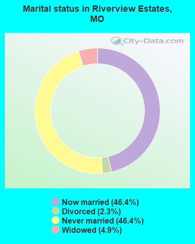 Marital status in Riverview Estates, MO