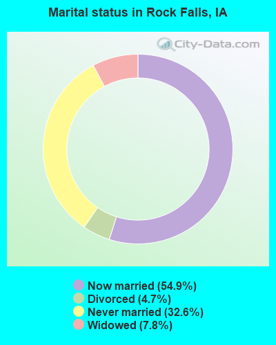 Marital status in Rock Falls, IA