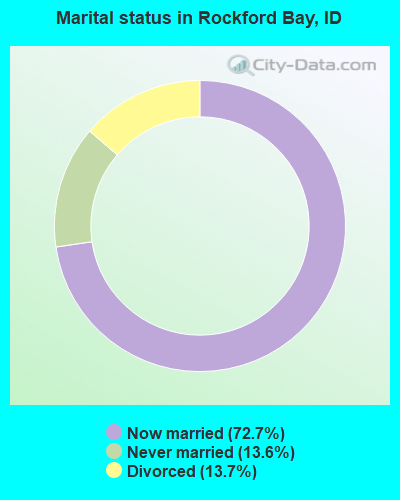 Marital status in Rockford Bay, ID