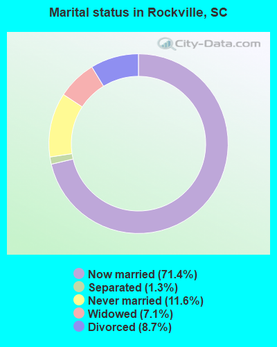 Marital status in Rockville, SC