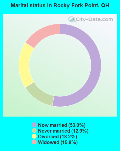 Marital status in Rocky Fork Point, OH