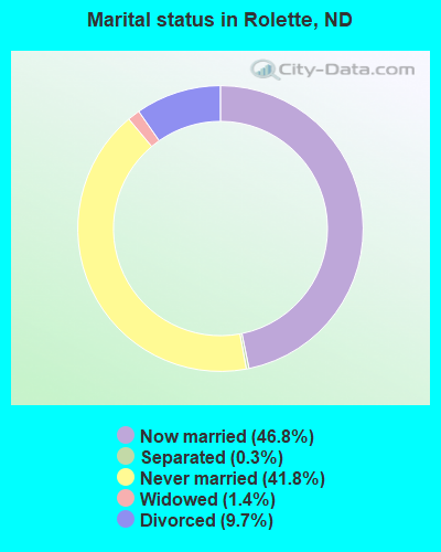 Marital status in Rolette, ND