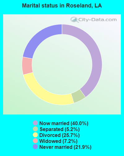 Marital status in Roseland, LA