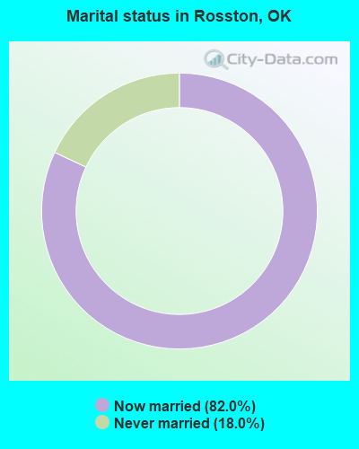 Marital status in Rosston, OK