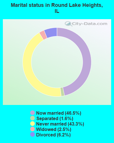 Marital status in Round Lake Heights, IL