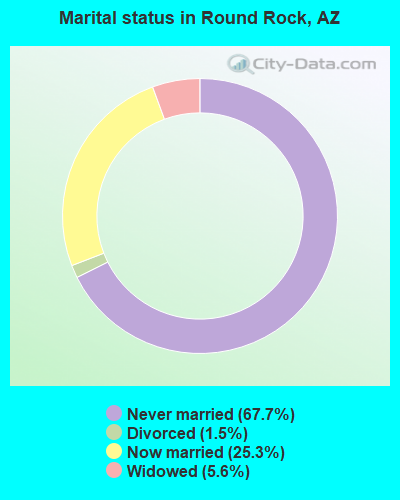 Marital status in Round Rock, AZ