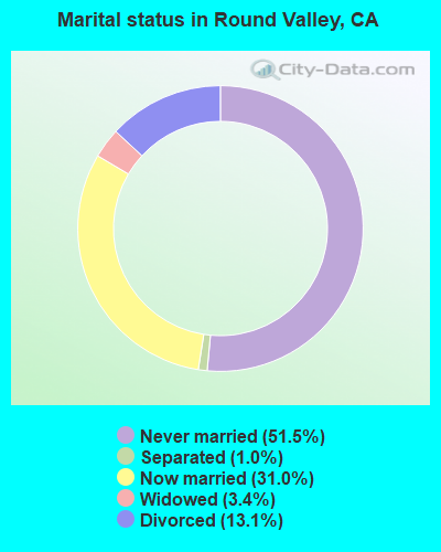 Marital status in Round Valley, CA