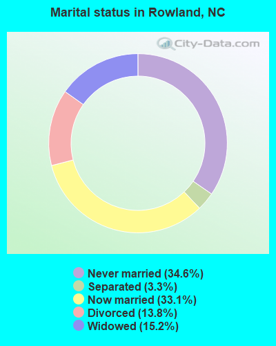 Marital status in Rowland, NC