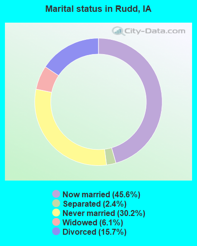 Marital status in Rudd, IA