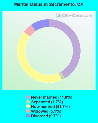 Marital status in Sacramento, CA