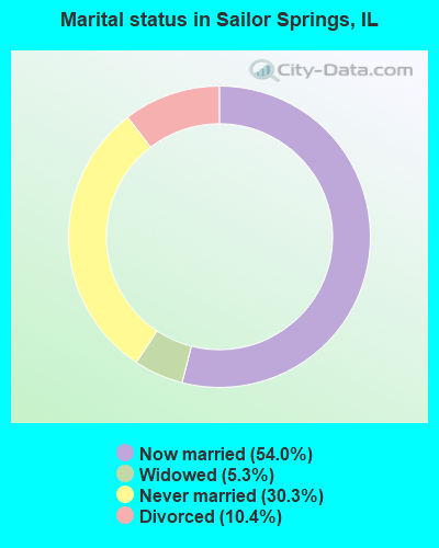 Marital status in Sailor Springs, IL