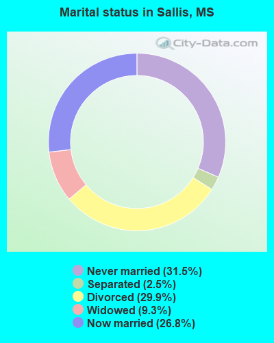 Marital status in Sallis, MS