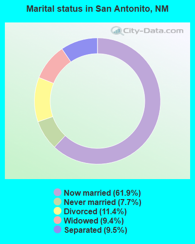 Marital status in San Antonito, NM