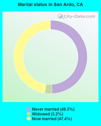 Marital status in San Ardo, CA