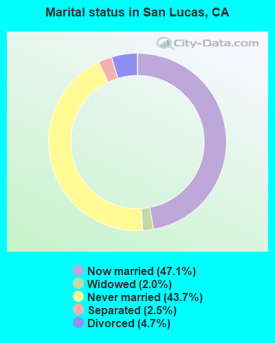 Marital status in San Lucas, CA