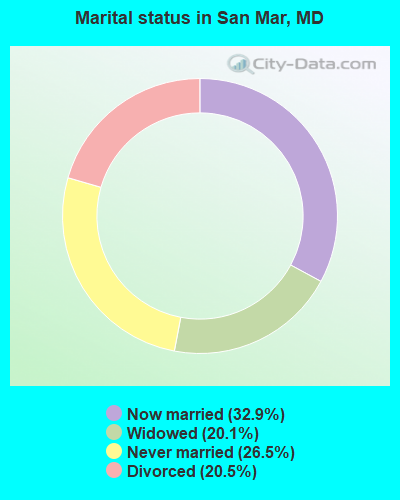 Marital status in San Mar, MD