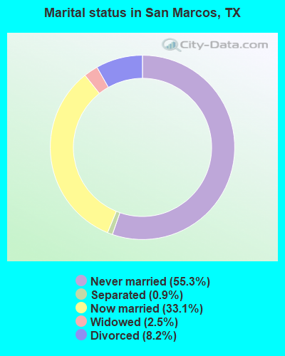 Marital status in San Marcos, TX