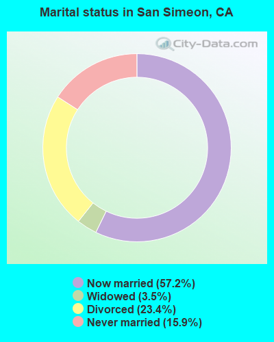 Marital status in San Simeon, CA