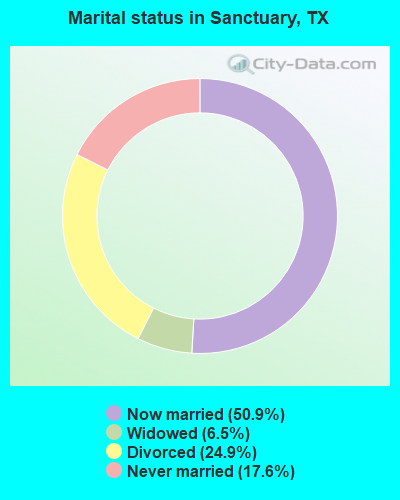 Marital status in Sanctuary, TX