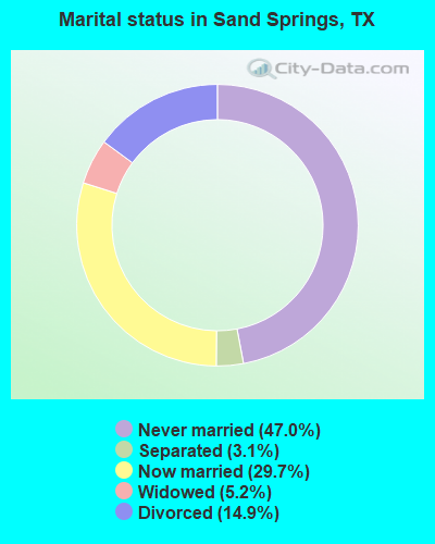 Marital status in Sand Springs, TX