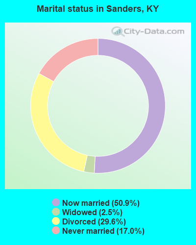 Marital status in Sanders, KY