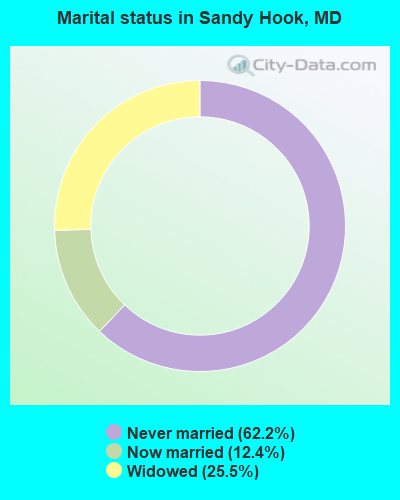 Marital status in Sandy Hook, MD