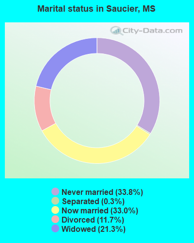 Marital status in Saucier, MS