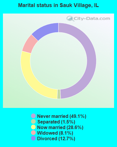 Marital status in Sauk Village, IL
