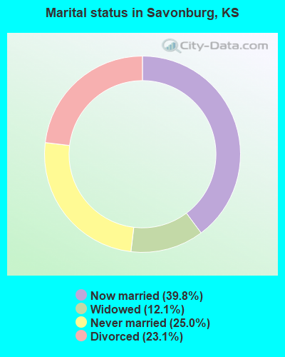 Marital status in Savonburg, KS