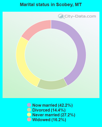 Marital status in Scobey, MT