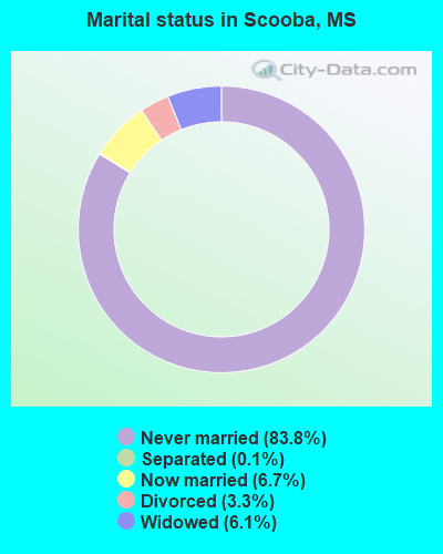 Marital status in Scooba, MS