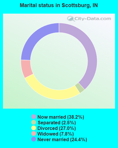 Marital status in Scottsburg, IN