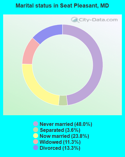 Marital status in Seat Pleasant, MD