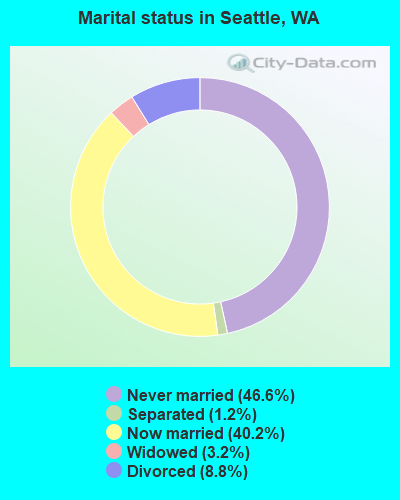 Marital status in Seattle, WA