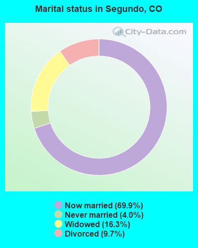 Marital status in Segundo, CO
