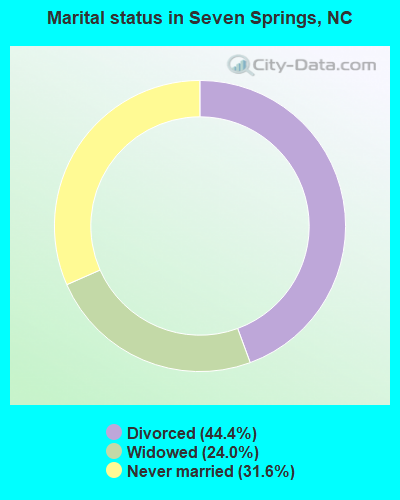 Marital status in Seven Springs, NC