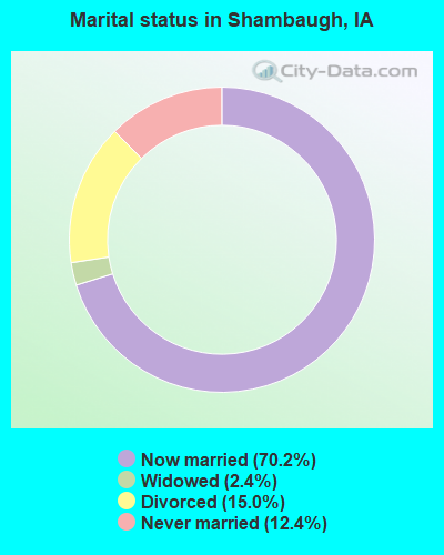 Marital status in Shambaugh, IA