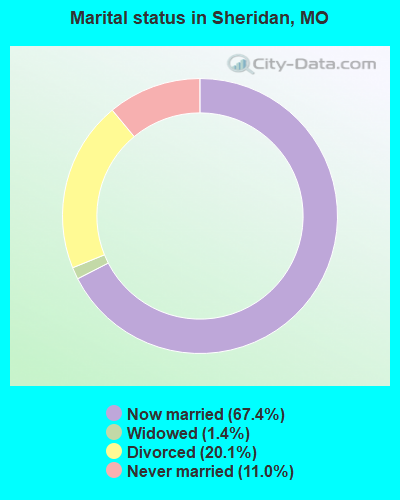 Marital status in Sheridan, MO