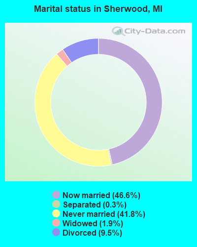 Marital status in Sherwood, MI