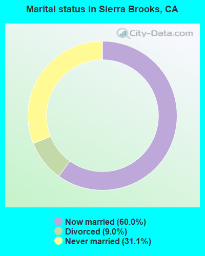 Marital status in Sierra Brooks, CA