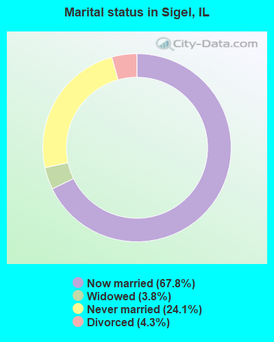 Marital status in Sigel, IL