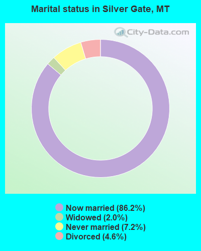 Marital status in Silver Gate, MT