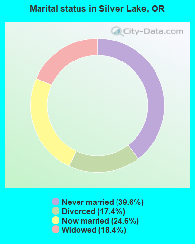 Marital status in Silver Lake, OR