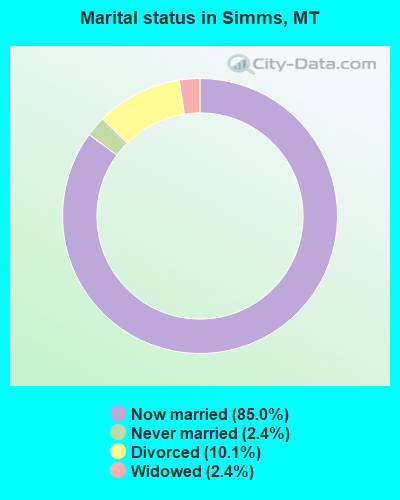Marital status in Simms, MT