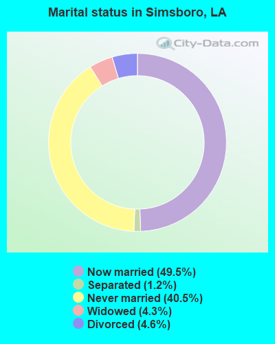 Marital status in Simsboro, LA